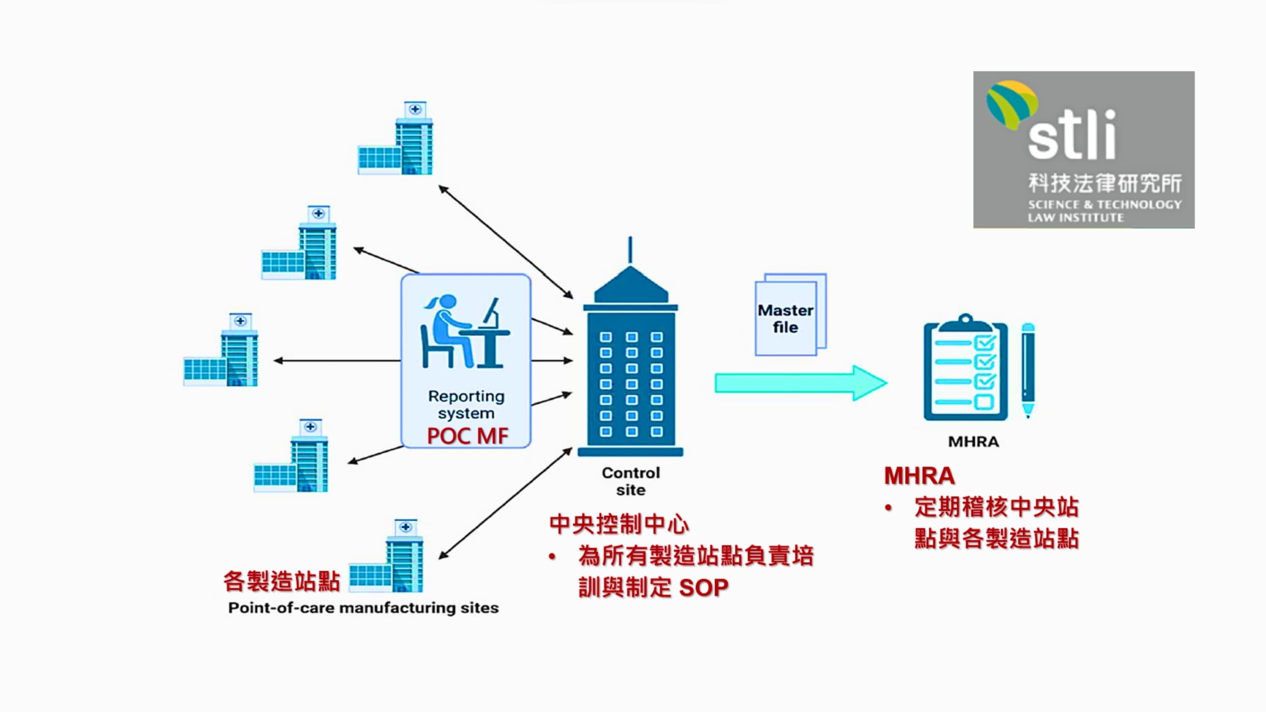 2023 年新型先進製造政策：照護點製造