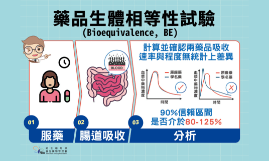 原廠藥 vs. 學名藥？學名藥療效知多少？生體相等性試驗來確保！