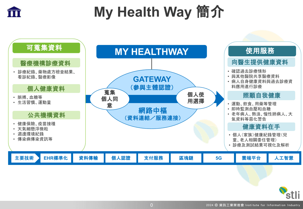 韓國生物健康新市場創造策略重點任務(一)-資料驅動的醫療、健康和照護服務創新